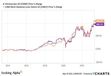 dior stocks|dior cosmetics stock price.